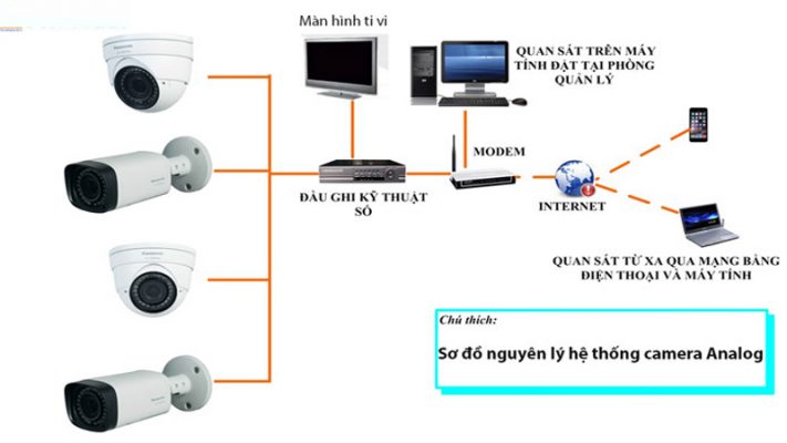 he-thong-camera-an-ninh-giam-sat